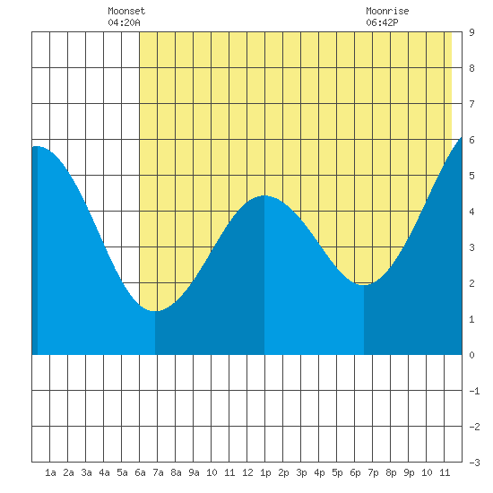 Canoe Bay tide chart for Friday, June 10, 2022