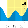 Canoe Bay tide chart for Friday, June 10, 2022
