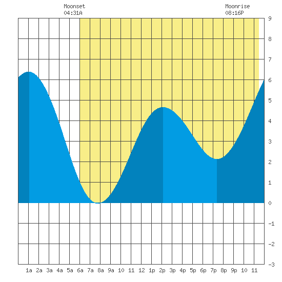 Canoe Bay tide chart for Saturday, June 11, 2022