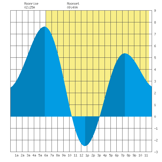 Canoe Bay tide chart for Friday, June 17, 2022