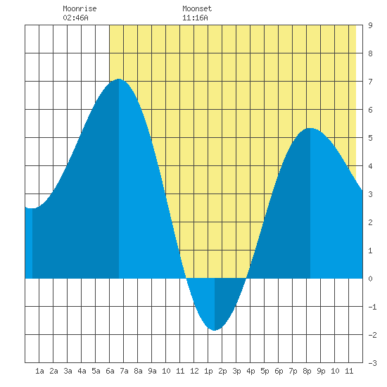 Canoe Bay tide chart for Saturday, June 18, 2022
