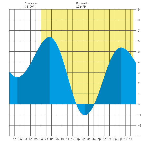 Canoe Bay tide chart for Sunday, June 19, 2022