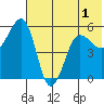 Canoe Bay tide chart for Wednesday, June 1, 2022