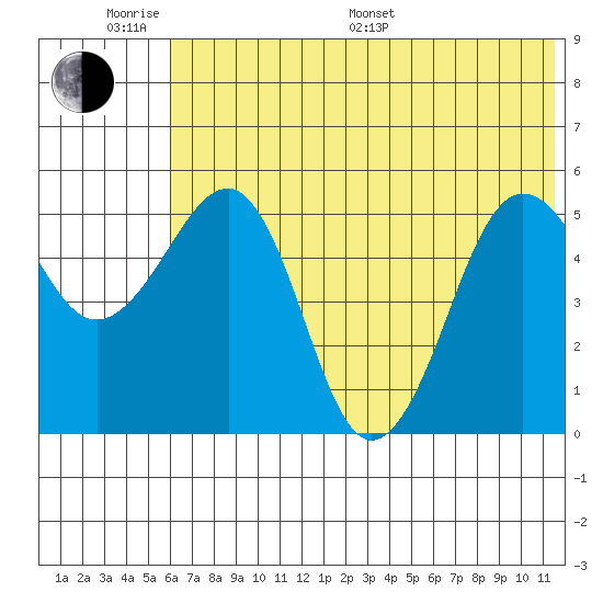 Canoe Bay tide chart for Monday, June 20, 2022