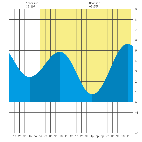 Canoe Bay tide chart for Tuesday, June 21, 2022