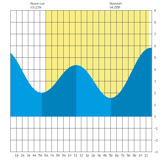 Canoe Bay tide chart for Wednesday, June 22, 2022