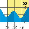 Canoe Bay tide chart for Wednesday, June 22, 2022