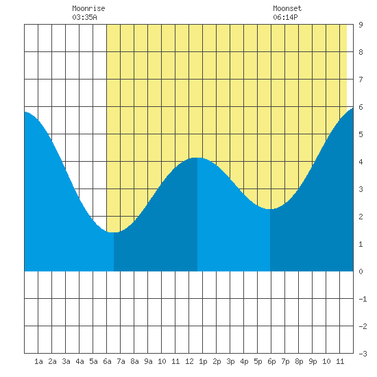 Canoe Bay tide chart for Thursday, June 23, 2022