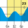 Canoe Bay tide chart for Thursday, June 23, 2022