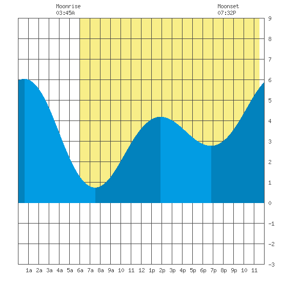 Canoe Bay tide chart for Friday, June 24, 2022