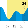Canoe Bay tide chart for Friday, June 24, 2022