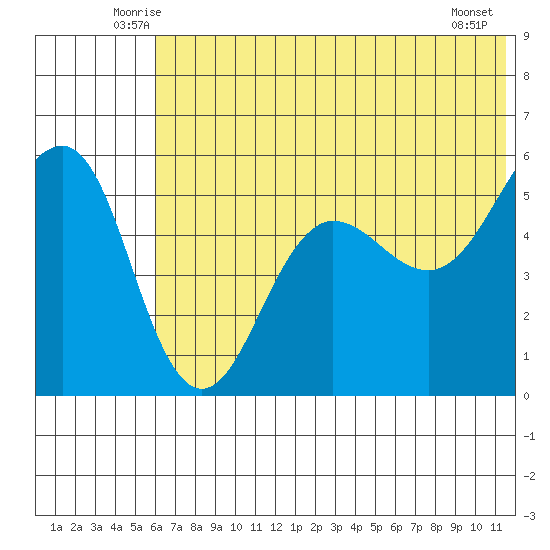 Canoe Bay tide chart for Saturday, June 25, 2022