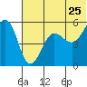 Canoe Bay tide chart for Saturday, June 25, 2022