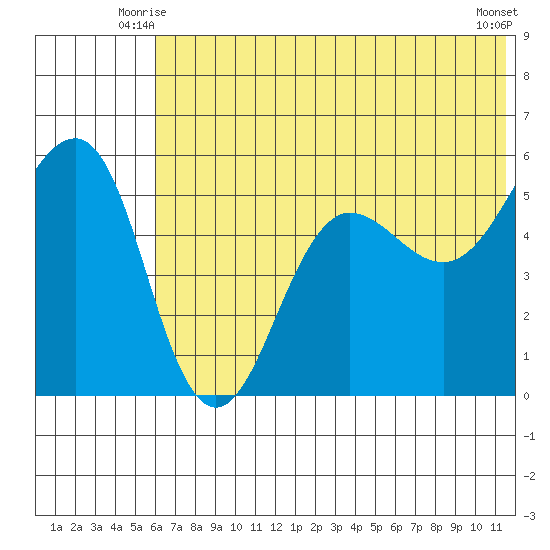 Canoe Bay tide chart for Sunday, June 26, 2022