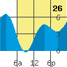 Canoe Bay tide chart for Sunday, June 26, 2022