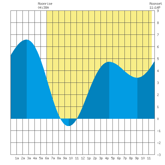 Canoe Bay tide chart for Monday, June 27, 2022