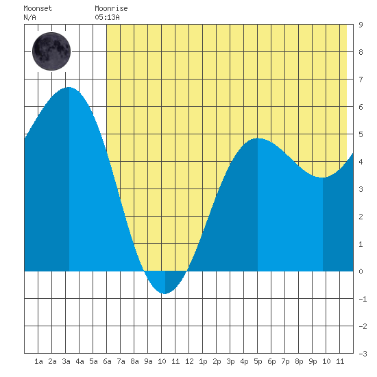 Canoe Bay tide chart for Tuesday, June 28, 2022