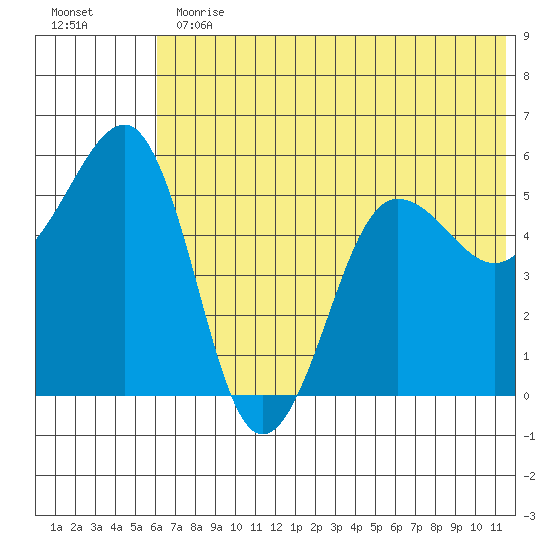 Canoe Bay tide chart for Thursday, June 30, 2022