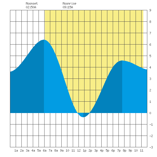 Canoe Bay tide chart for Friday, June 3, 2022