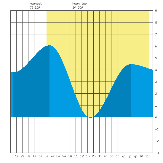 Canoe Bay tide chart for Saturday, June 4, 2022