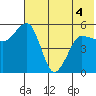 Canoe Bay tide chart for Saturday, June 4, 2022