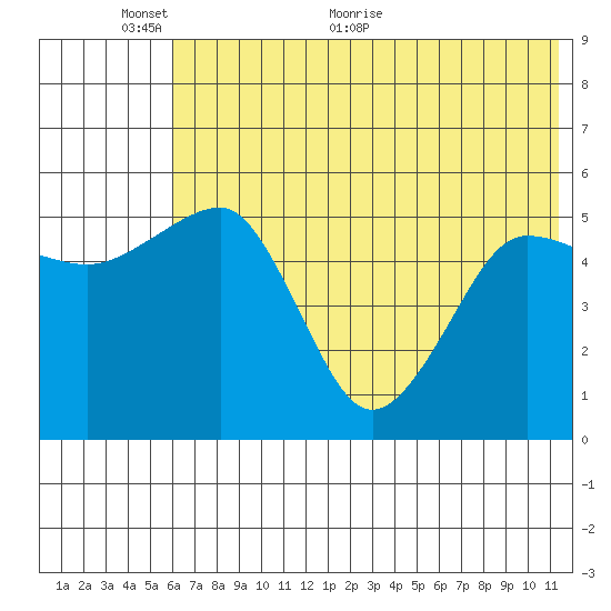 Canoe Bay tide chart for Monday, June 6, 2022