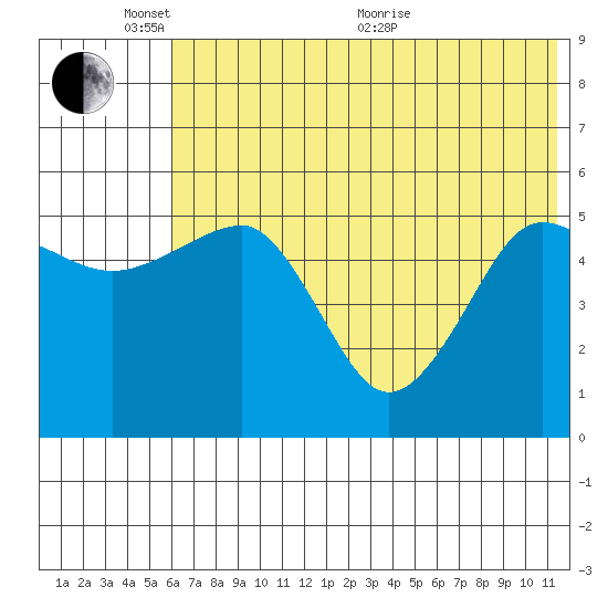 Canoe Bay tide chart for Tuesday, June 7, 2022