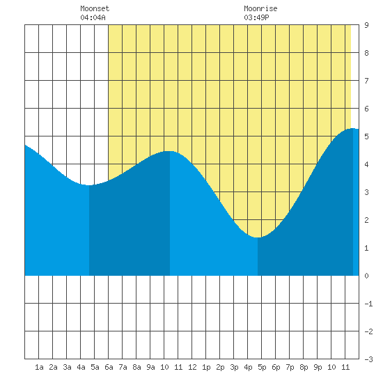 Canoe Bay tide chart for Wednesday, June 8, 2022