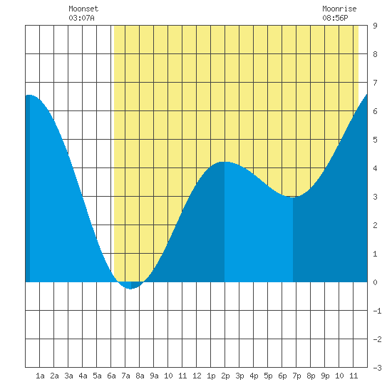 Canoe Bay tide chart for Sunday, July 10, 2022