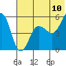 Canoe Bay tide chart for Sunday, July 10, 2022