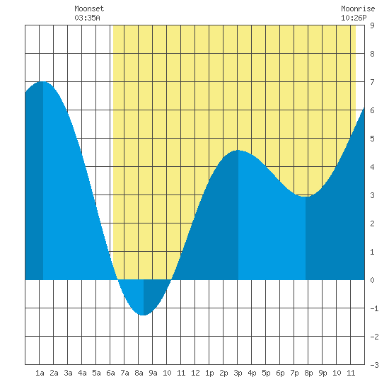 Canoe Bay tide chart for Monday, July 11, 2022