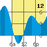 Canoe Bay tide chart for Tuesday, July 12, 2022