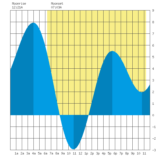 Canoe Bay tide chart for Thursday, July 14, 2022