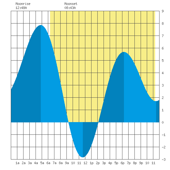 Canoe Bay tide chart for Friday, July 15, 2022