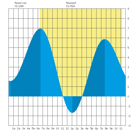 Canoe Bay tide chart for Sunday, July 17, 2022