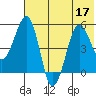 Canoe Bay tide chart for Sunday, July 17, 2022