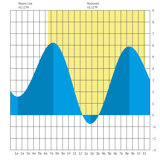 Canoe Bay tide chart for Monday, July 18, 2022