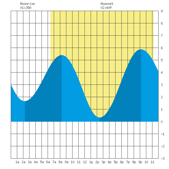 Canoe Bay tide chart for Tuesday, July 19, 2022