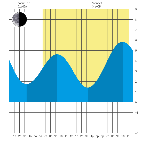 Canoe Bay tide chart for Wednesday, July 20, 2022