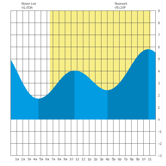 Canoe Bay tide chart for Thursday, July 21, 2022
