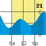 Canoe Bay tide chart for Thursday, July 21, 2022
