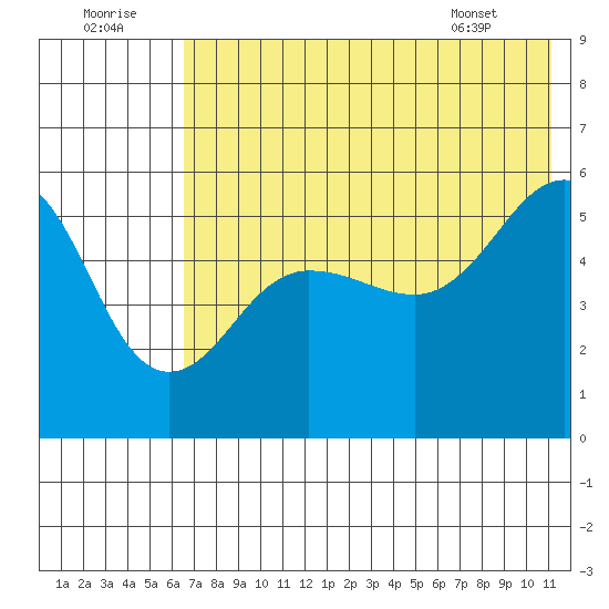 Canoe Bay tide chart for Friday, July 22, 2022