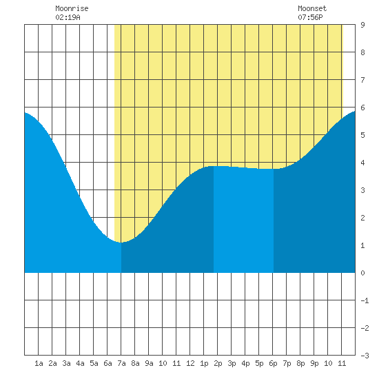 Canoe Bay tide chart for Saturday, July 23, 2022