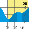 Canoe Bay tide chart for Saturday, July 23, 2022