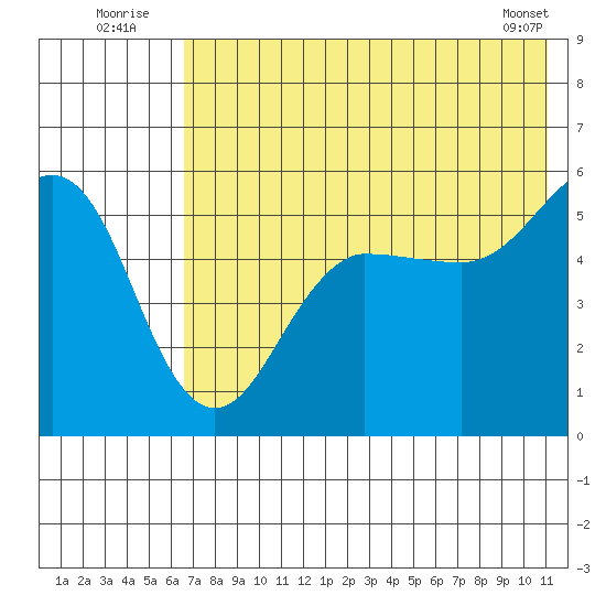 Canoe Bay tide chart for Sunday, July 24, 2022