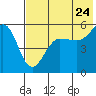Canoe Bay tide chart for Sunday, July 24, 2022
