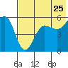 Canoe Bay tide chart for Monday, July 25, 2022