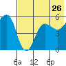 Canoe Bay tide chart for Tuesday, July 26, 2022
