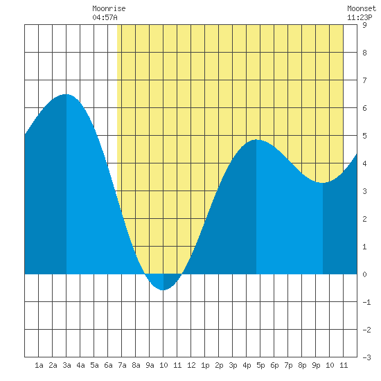 Canoe Bay tide chart for Wednesday, July 27, 2022