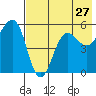 Canoe Bay tide chart for Wednesday, July 27, 2022
